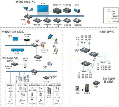 跨行业弱电系统解决方案与自动化控制系统开发 集成架构与实施路径