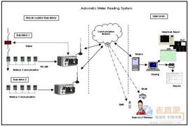 基于NI LabVIEW与CompactRIO的自动化仪表读取系统与控制系统开发