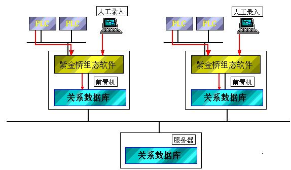 巧用紫金桥组态软件与关系数据库，构建高效自动化控制系统